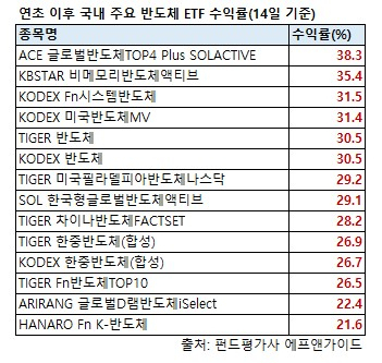 ‘엔비디아’에 훨훨 나는 해외 반도체 ETF…국내 ETF도 ‘삼전 감산’ 효과로 맹추격 [투자360]