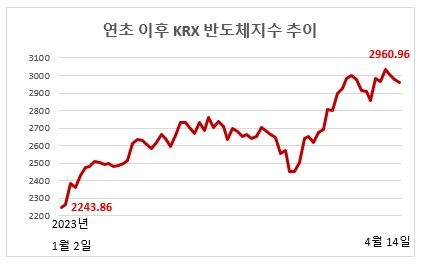 ‘엔비디아’에 훨훨 나는 해외 반도체 ETF…국내 ETF도 ‘삼전 감산’ 효과로 맹추격 [투자360]