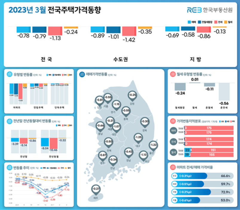 ‘부동산에 즐비하던 급매물 줄었다더니‘…전국 집값 3개월째 낙폭 축소 [부동산360]