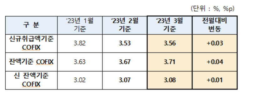 코픽스 4개월만 상승 전환…주담대 변동금리 다시 오른다[머니뭐니]