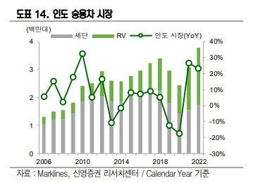 왜 현대·기아차는 인도 자동차 시장을 공략해야 할까? [투자360]