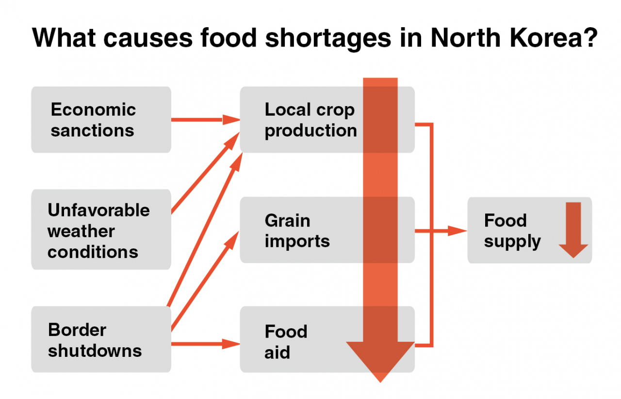 [NK Hunger] A closer look at North Korea’s postCOVID food shortages