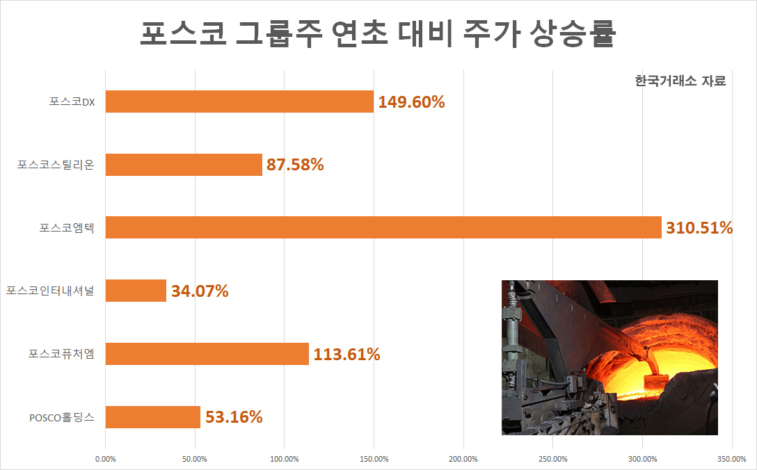 에코프로 열기 포스코로…그룹株 용광로 달구는 뜨거운 ‘BULL’ [투자360]