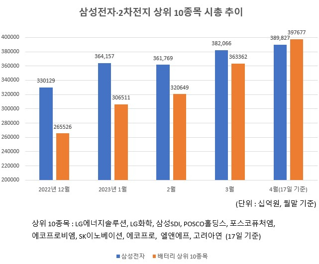 올해는 배터리의 시대…2차전지 상위 10곳, 삼성전자 시총 넘어섰다[투자360]