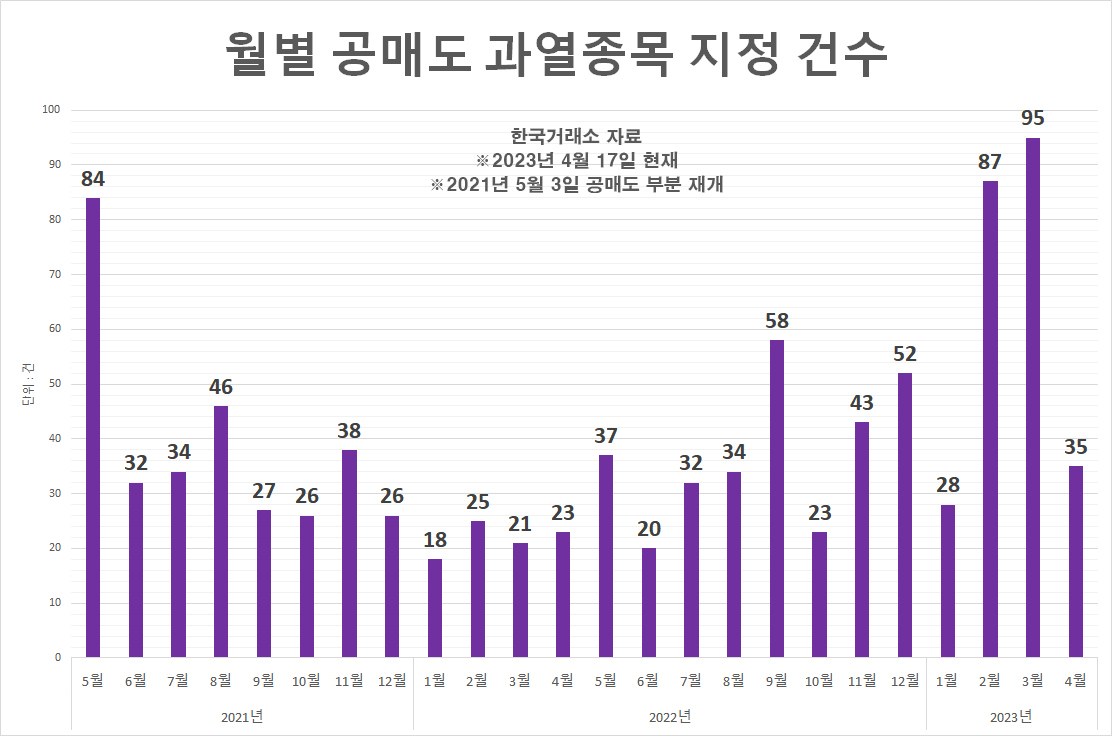 올해 공매도 과열종목 전년比 3배 이상 증가…에코프로비엠 대차잔액 역대최대 [투자360]