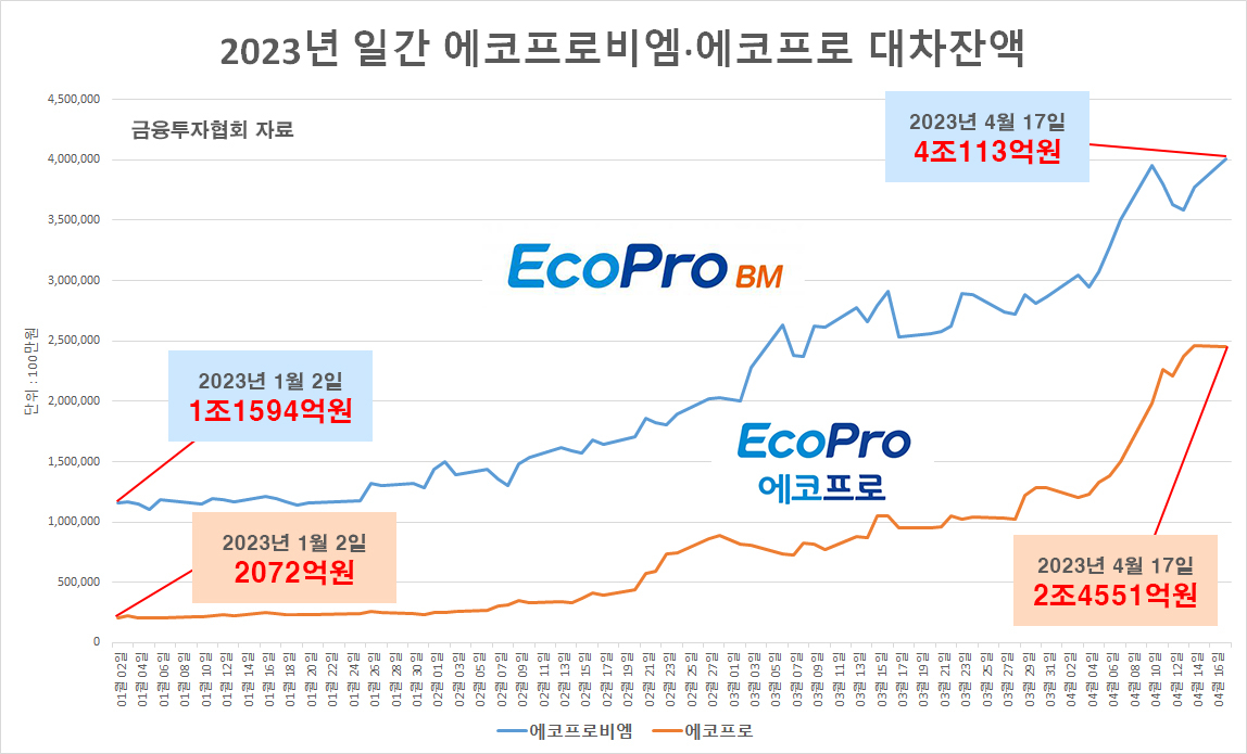 올해 공매도 과열종목 전년比 3배 이상 증가…에코프로비엠 대차잔액 역대최대 [투자360]