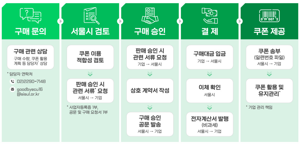 사진은 기업전용 따릉이 정기권 구매 과정. [서울시 제공]