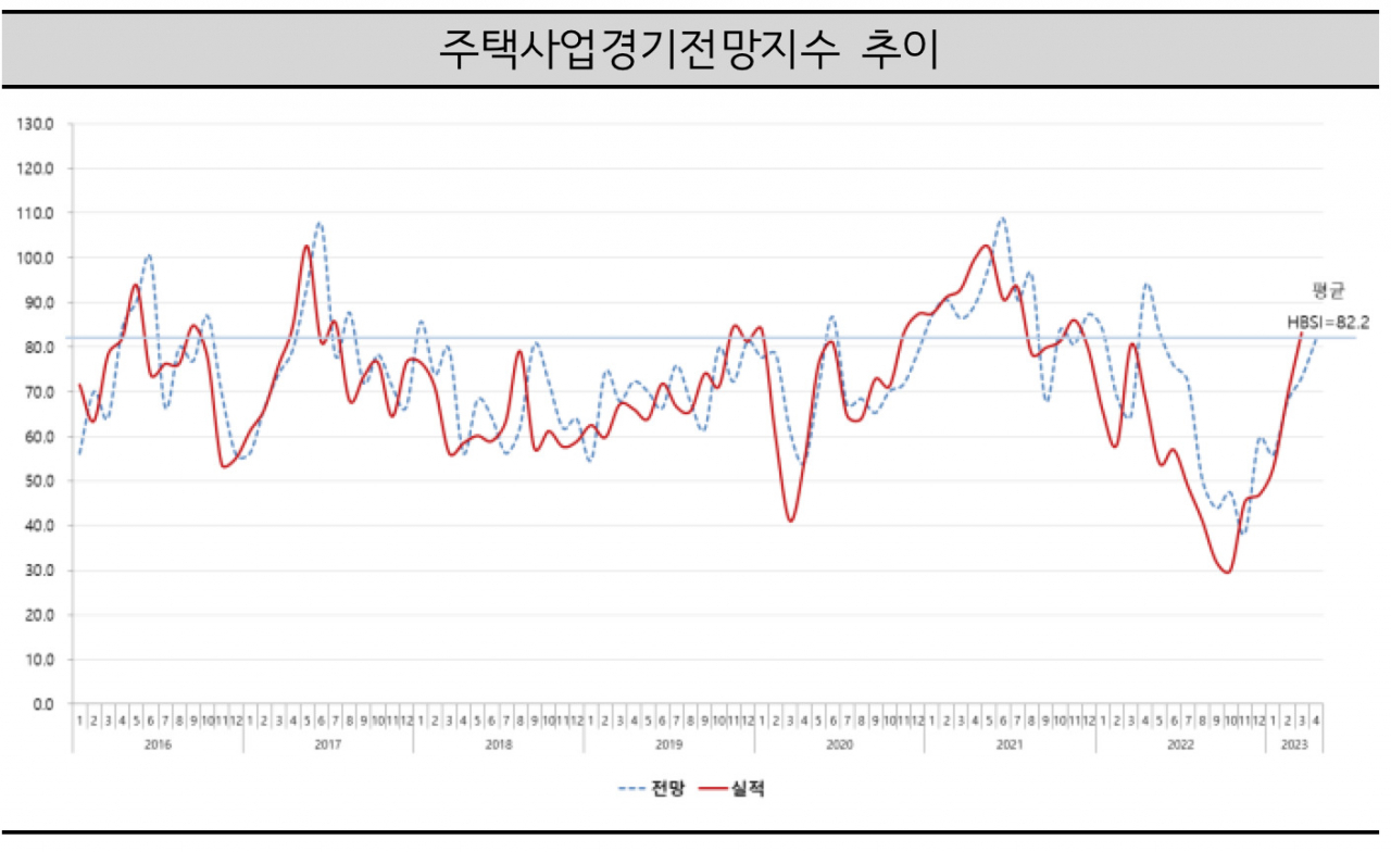 주택사업경기 좋아지지만…자금난은 악화 [부동산360]