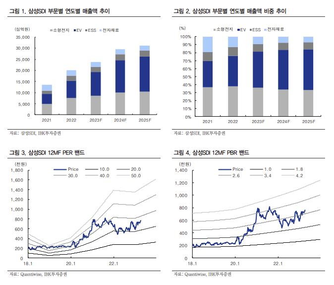 삼성SDI, 목표주가 ‘80만→90만원’…‘3년간 3조 혜택’ 이유는? [투자360]