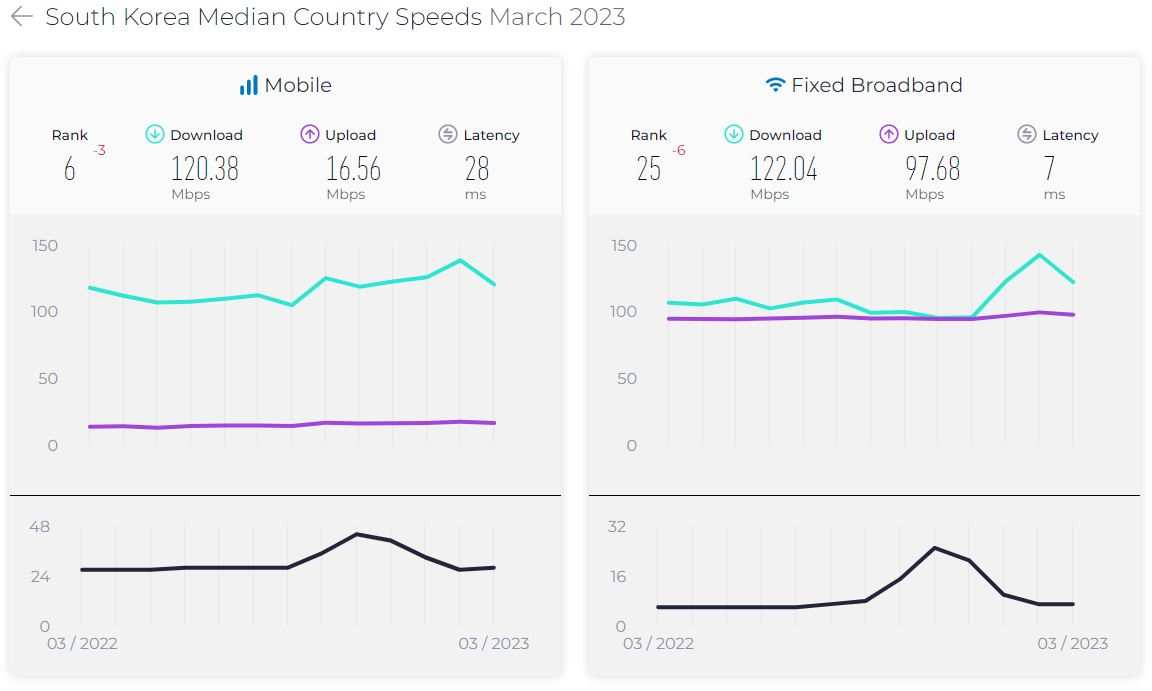 중국보다도 느리다니 맞아?” 인터넷 강국 한국 굴욕…인터넷 2위→25위 - 헤럴드경제
