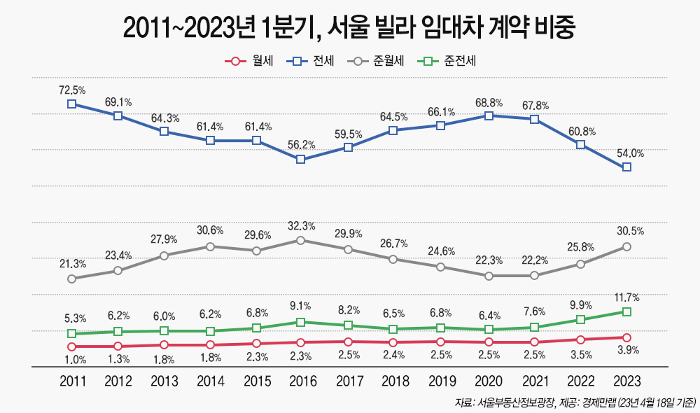 “빌라 전세요? 아파트 보시죠” 빌라전세 비중 역대 최소로 뚝 [부동산360]