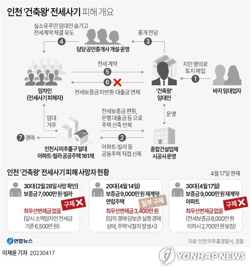 최근 인천에서 전세사기 피해자 2명이 극단적 선택을 한 가운데 17일 또 다른 피해자가 숨진 채 발견됐다. 해당 전세사기 피의자 건축왕 B씨는 공인중개사 등과 함께 지난해 1&sim;7월 미추홀구 일대 아파트와 빌라 등 공동주택 161채의 전세 보증금 125억원을 세입자들로부터 받아 가로챈 혐의 등으로 구속 기소됐다. 연합뉴스