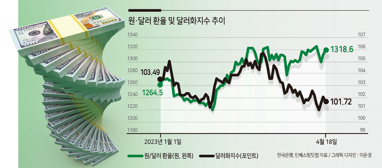 달러 내릴 땐 꼼짝도 않더니…조금 오르자 ‘급등’한 원화, 왜?[머니뭐니]