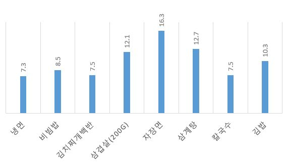 2023년 3월 가격 상승률(전년비, %) 소비자원 참가격 제공