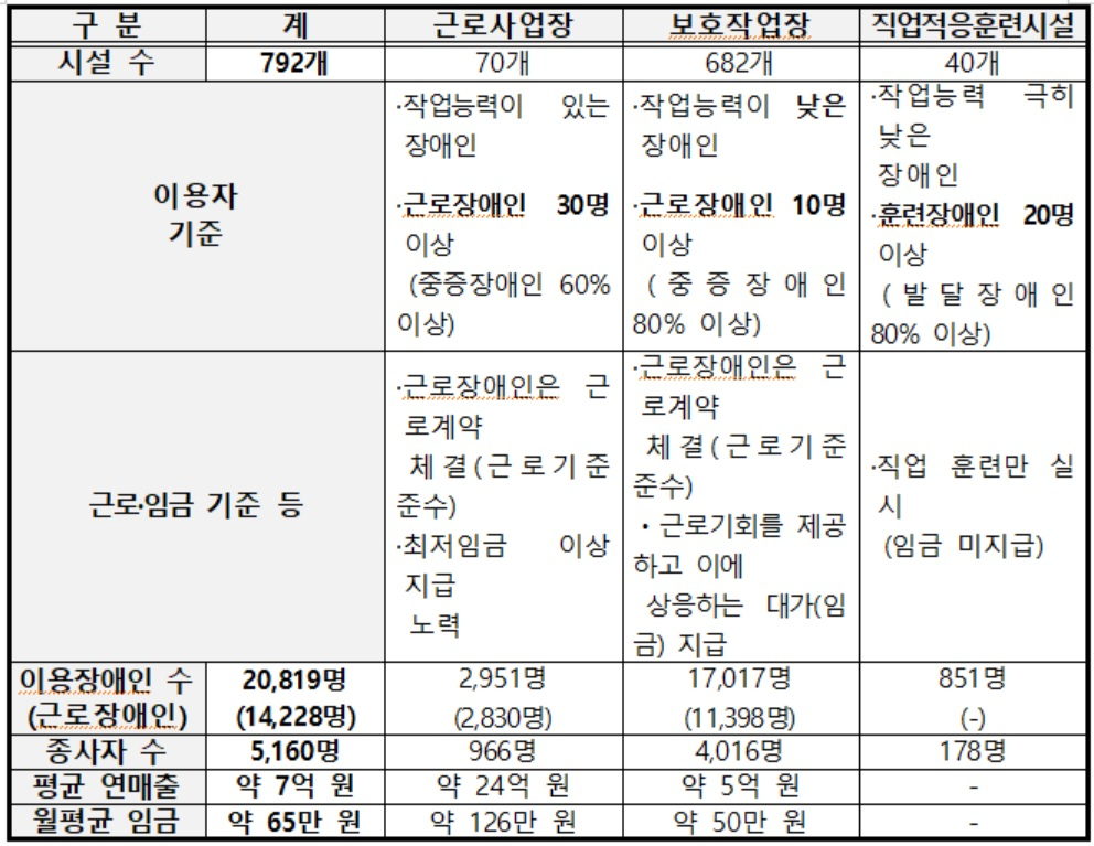 [보건복지부 자료]