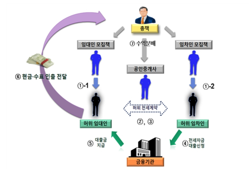 부천지청이 12일 기소한 전세자금 작업대출 일당의 사기 범행 구조 그림. [부천지청 제공]