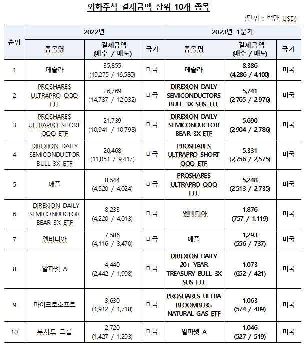 ‘서학개미’ 1분기 보유 해외주식 87조원…전기比 21% ↑ [투자360]