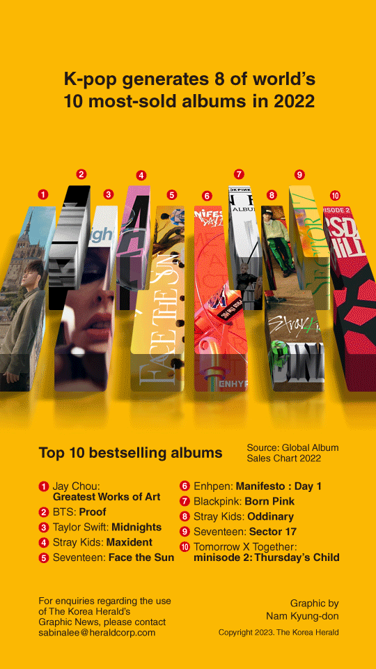 Graphic News] K-pop generates 8 of world's 10 most-sold albums in