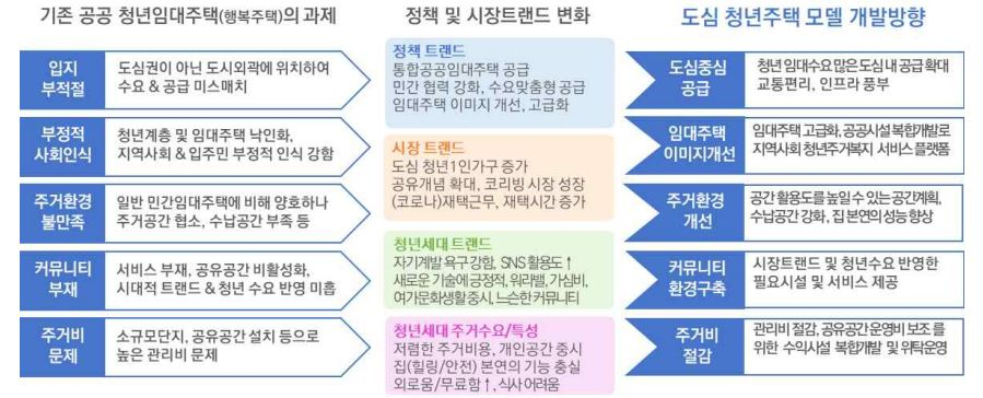 멀고, 좁고, 불편하고, 비싼 청년 임대주택…모범답안 살펴보니 [부동산360]