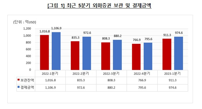 ‘서학개미’ 1분기 보유 해외주식 87조원…전기比 21% ↑ [투자360]