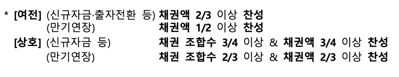 부동산PF·공동대출 사업장 정상화 지원을 위한 대주단 협의체 의결요건 [금융감독원 자료]