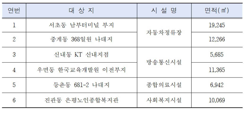 서울시는 저이용·미활용 도시계획시설의 활용 방안을 찾는 용역에 착수했다고 21일 밝혔다. [서울시 제공]