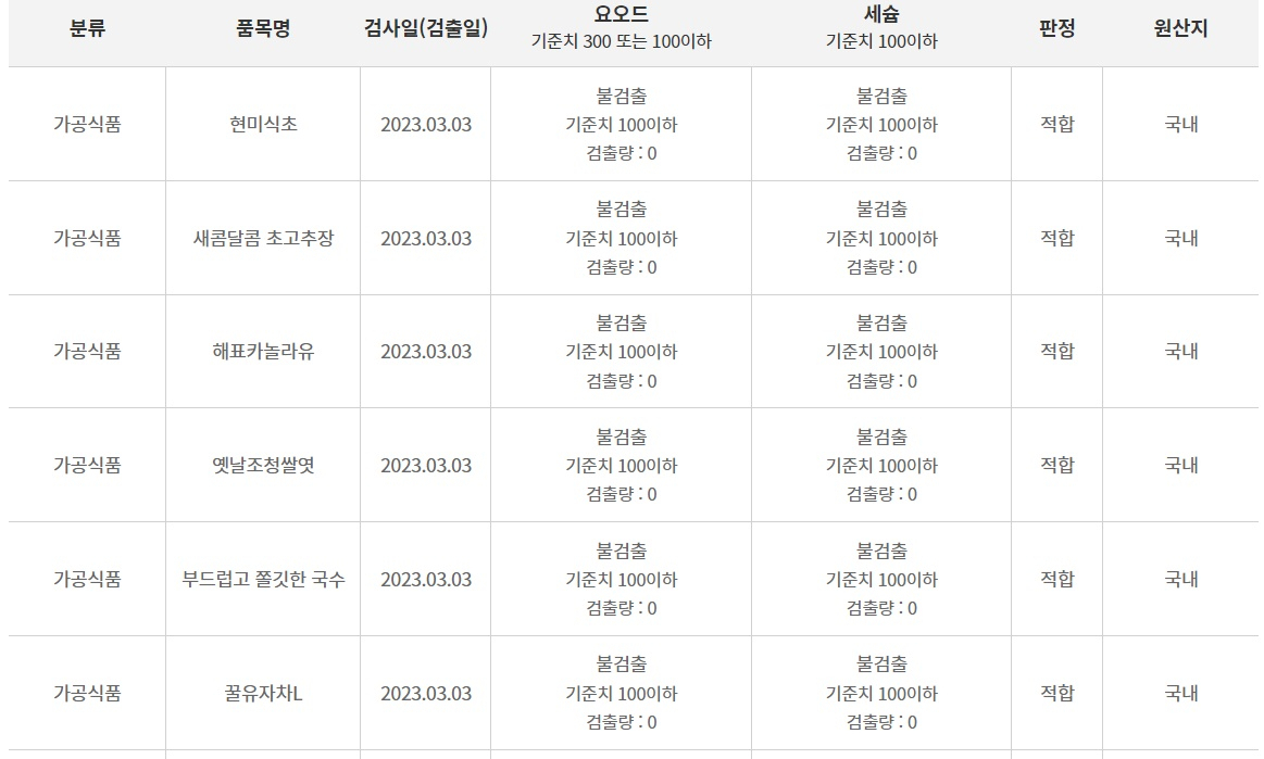 서울시는 송파구 가락시장과 강서구 강서시장 농수산물에 대한 방사능 안전성 검사를 강화한다고 21일 밝혔다. 사진은 서울시 식품안전정보 홈페이지에서 실시한 월별 방사능 검사 현황. [서울시 제공]