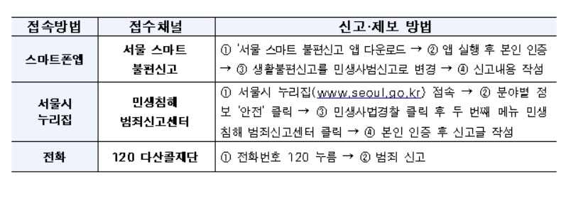 서울시 민생사법경찰단은 최근 비대면 진료 애플리케이션을 통해 퇴근 후 의료기관 밖에서 진료한 의사 4명을 의료법 위반 행위로 적발했다고 21일 밝혔다. 시는 결정적 제보를 한 신고자에게는 최대 2억원을 지급한다. 사진은 신고 방법. [서울시 제공]