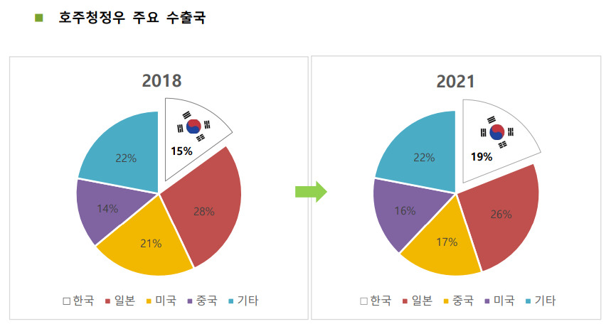 [호주축산공사 제공]