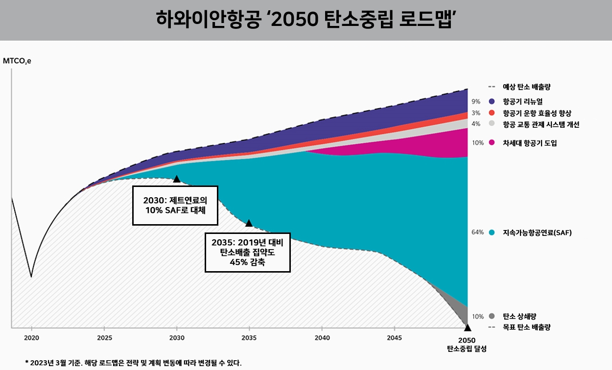 하와이안항공 친환경 리딩기업 메가플랜