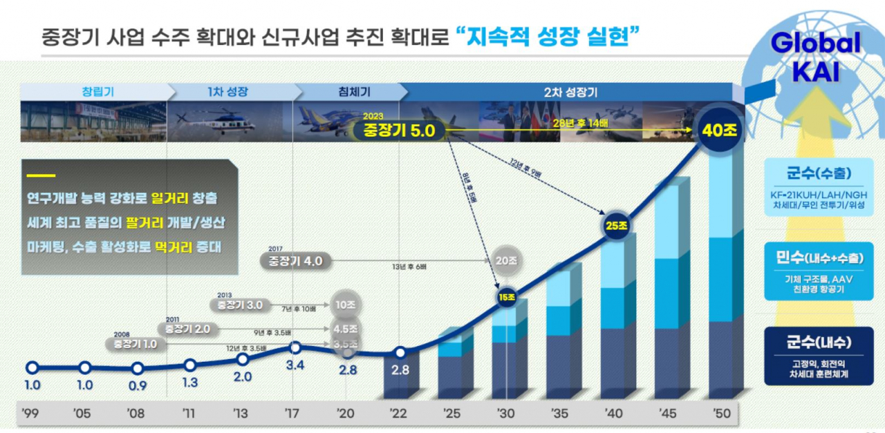 한국항공우주산업(슬롯사이트 볼트카지노메이저) 중장기 성장 계획 [슬롯사이트 볼트카지노메이저 제공]