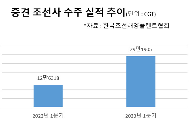 “수주 2배 이상 증가했다”…중견 조선사들도 인력 확보 총력전 [비즈360]