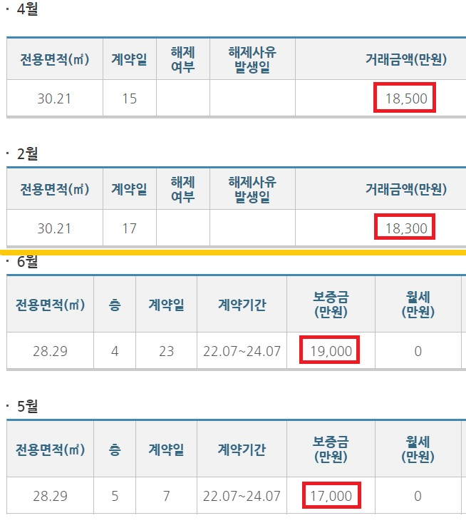 서울 영등포구 D 오피스텔의 올해 매매 거래가(위)와 작년 토토사이트 디오스가(아래). 면적이 다소 작고 층고가 더 낮음에도 토토사이트 디오스가가 매매가보다 높거나 비슷하다. [국토부 실거래가 공개시스템]