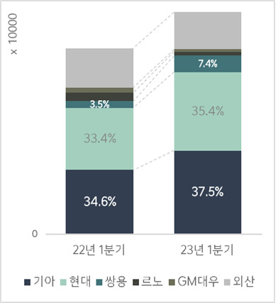 기아차, 누가 샀나 봤더니…‘2040세대·여성·친환경’ 대세 [여車저車]