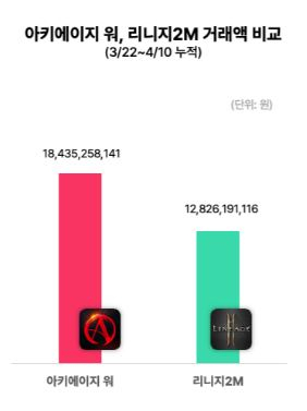 아키에이지 워, 리니지2M 거래액 비교. [아이지에이웍스 마케팅클라우드 제공]