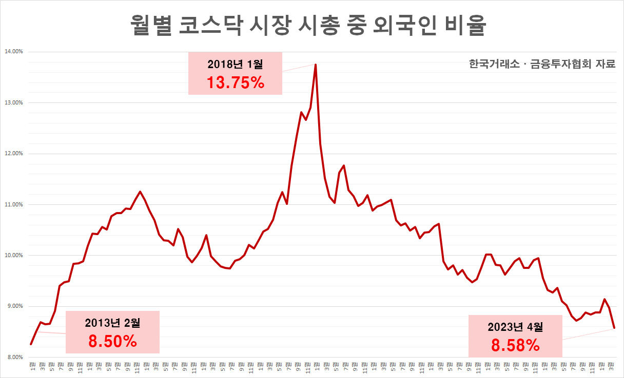 코스닥 상승률은 세계 1위인데…외국인 비중 10년여來 최저, 왜? [투자360]