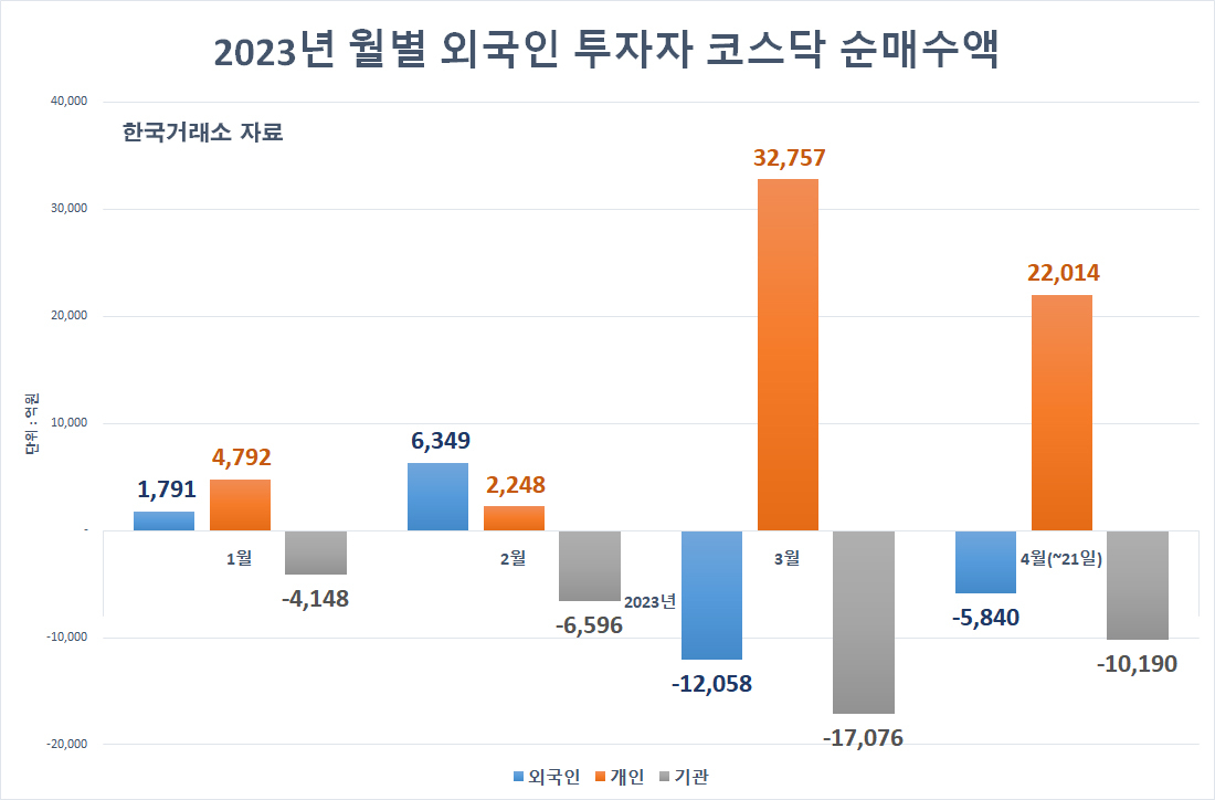 코스닥 상승률은 세계 1위인데…외국인 비중 10년여來 최저, 왜? [투자360]