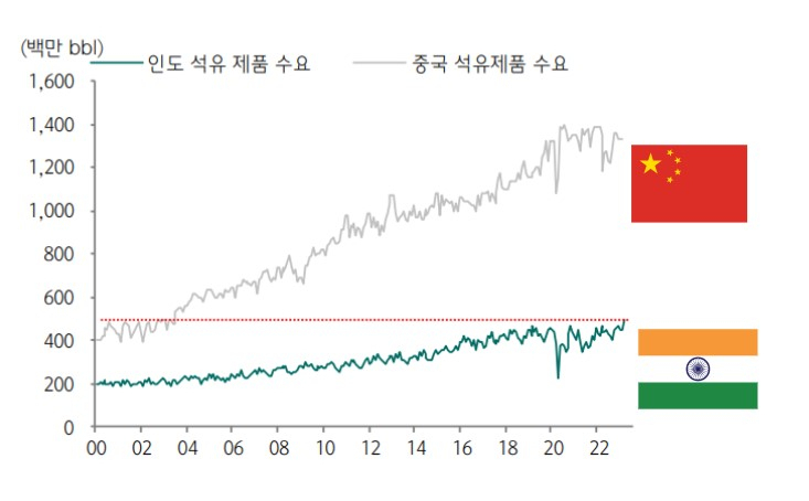 ‘포스트 차이나’ 인도, 괜히 나온 말 아니다…“석유수요·도시화율 20년 전 흐름과 같아” [투자360]