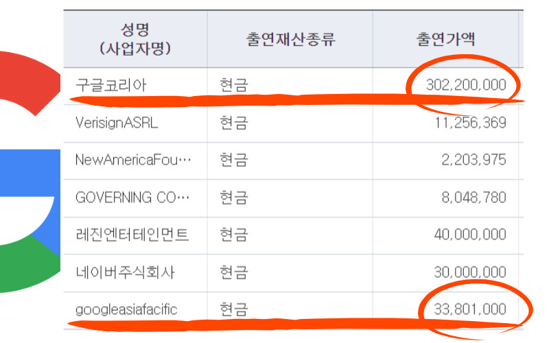 “구글 편만 들더니” 알고보니 3억원 더 받았다