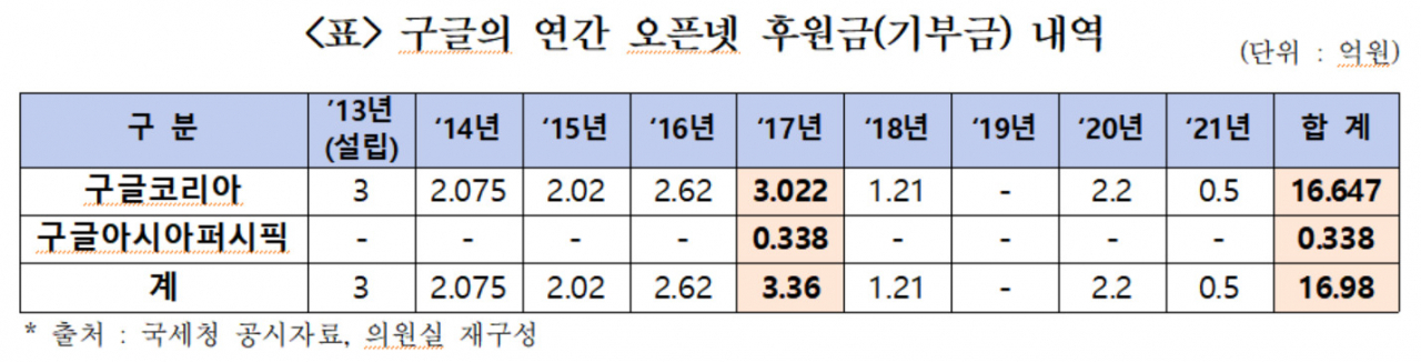 “구글 편만 들더니” 알고보니 3억원 더 받았다