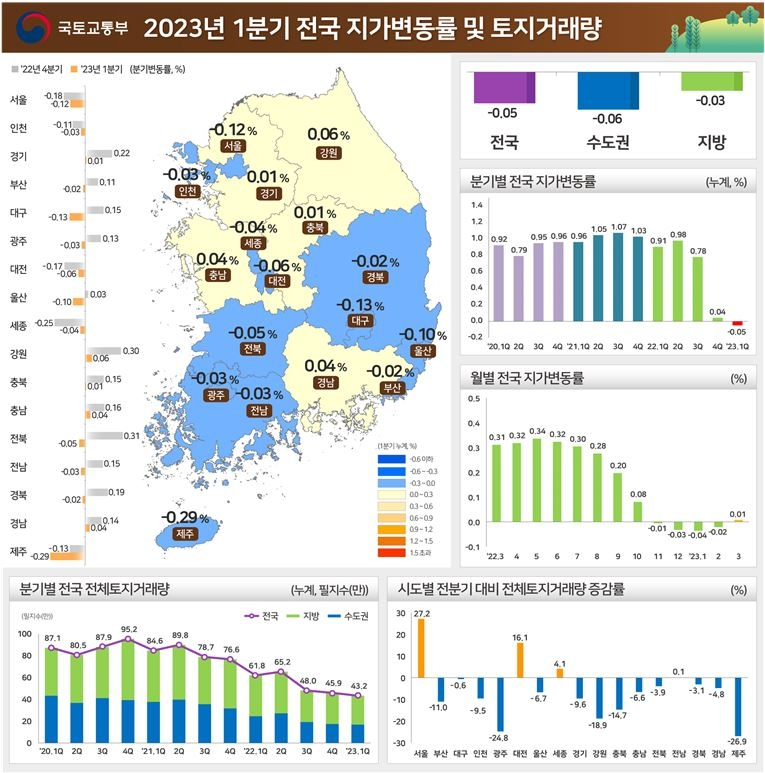 12년 반만에 깨진 땅값 불패…전국 땅값 분기 기준 하락 [부동산360]