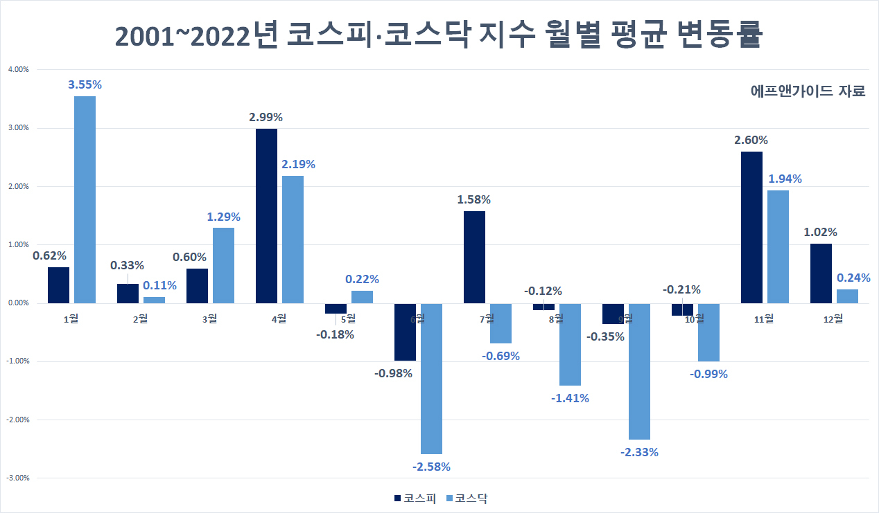 韓 증시 ‘5월엔 팔아라’ 모드 돌입?…조정 전망 속 “저가매수” vs “실탄확보” [투자360]