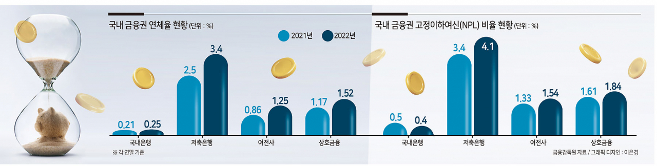 “빚 못갚겠다” 금융사 연체율과 전쟁 시작됐다 [머니뭐니]