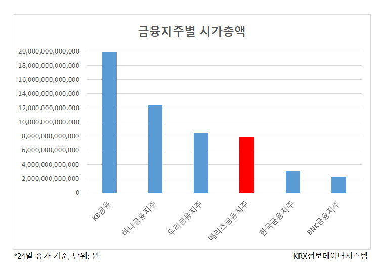 ‘조정호의 큰그림’ 메리츠금융 통합출범…‘우리’ 넘어 ‘하나’ 될까 [투자360]