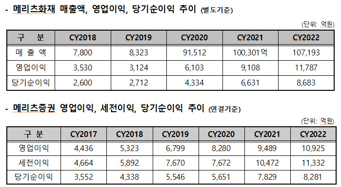 증권·화재 합친 ‘원메리츠’ 공식출범…“기존 틀 깨고 새로운 100년 향해 출항” [투자360]