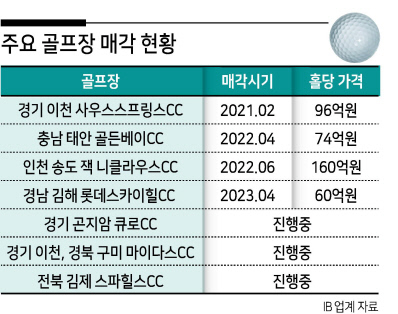 “한국 골프장 몸값 너무 비싸” 투자자들 해외로 눈길 돌린다