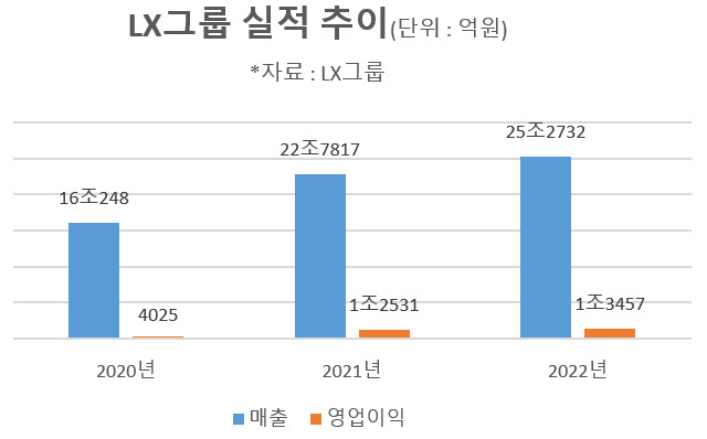 출범 3년차 LX, 대기업집단 지정…구본준 회장 “신사업으로 기업가치 높일 것” [비즈360]