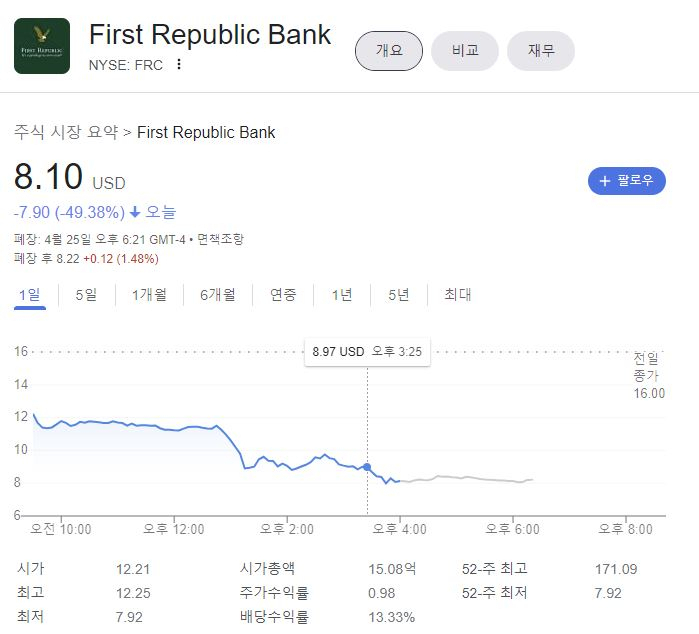 ‘파산서 생환’ 퍼스트리퍼블릭銀 주가 ‘반토막’…은행 공포·R공포 엎친 데 덮친 美 증시 ‘뚝’ [투자360]