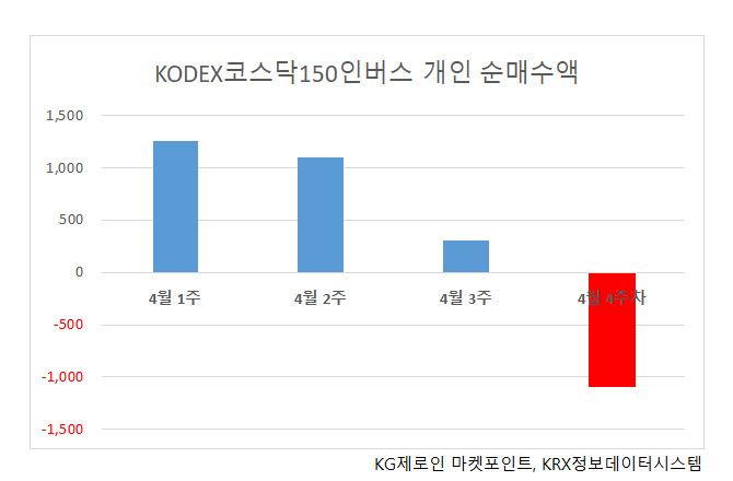 “눈 빠지게 기다렸다”…코스닥 900선 무너지자 ‘인버스 개미들’ 매도 우르르 [투자360]