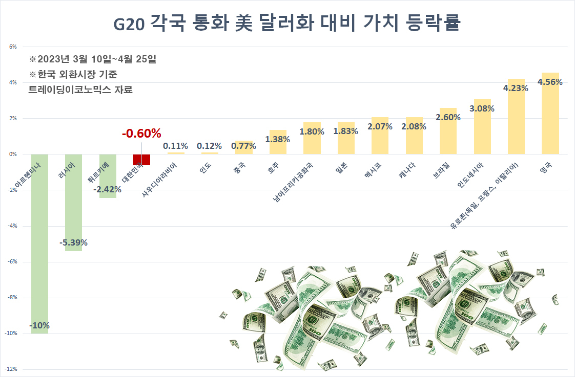 전쟁·초인플레 국가처럼 ‘종잇장 신세’ 원화…韓 증시 외국인 엑소더스 주의보 [투자360]